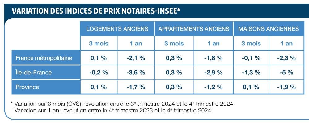 Variation des indices de prix Notaires-INSEE avril 2025